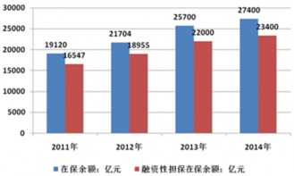 2017-2022年中国融资性担保产业发展现状、市场监测与前景分析