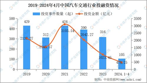 2024年1-4月中国汽车交通行业投融资情况及融资性担保分析